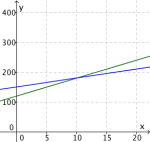 Grafene til likning (1) og (2).